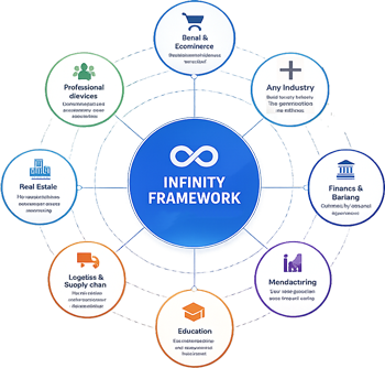 Infinity platform ecosystem: connected industries, cloud, and integrations